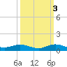 Snake Creek tide chart for Friday, October 3, 2025