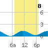 Snake Creek tide chart for Wednesday, October 8, 2025