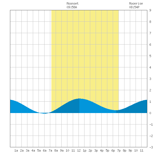Snake Creek tide chart for Thursday, October 9, 2025