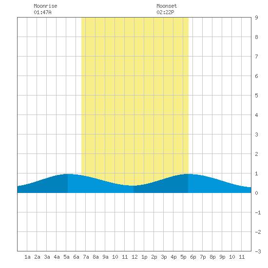 Snake Creek tide chart for Friday, November 14, 2025