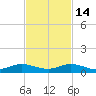Snake Creek tide chart for Friday, November 14, 2025