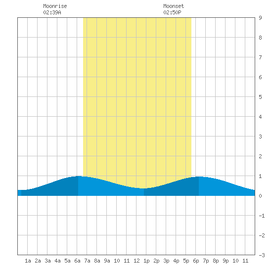 Snake Creek tide chart for Saturday, November 15, 2025