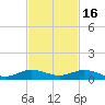 Snake Creek tide chart for Sunday, November 16, 2025