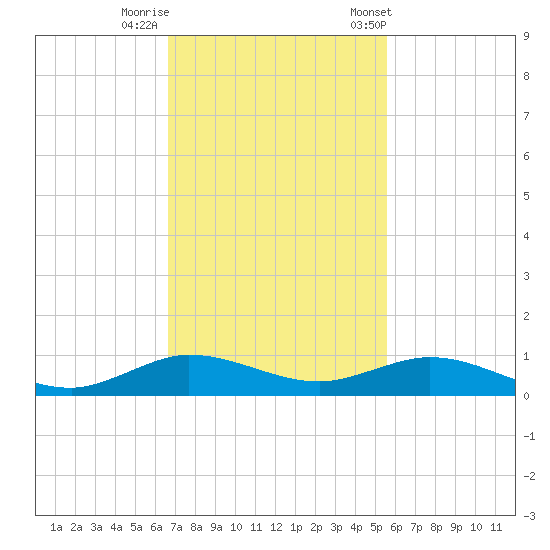 Snake Creek tide chart for Monday, November 17, 2025