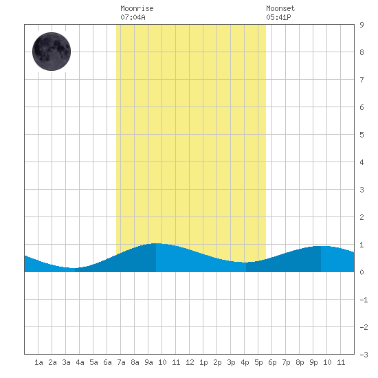 Snake Creek tide chart for Thursday, November 20, 2025