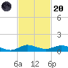 Snake Creek tide chart for Thursday, November 20, 2025
