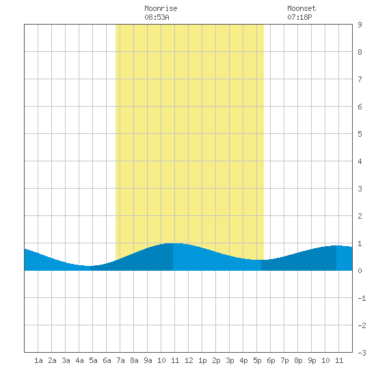 Snake Creek tide chart for Saturday, November 22, 2025
