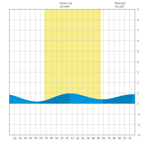 Snake Creek tide chart for Sunday, November 23, 2025