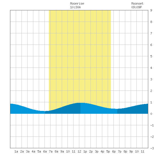 Snake Creek tide chart for Monday, November 24, 2025