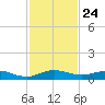 Snake Creek tide chart for Monday, November 24, 2025