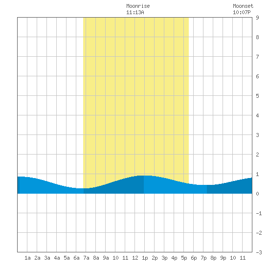 Snake Creek tide chart for Tuesday, November 25, 2025