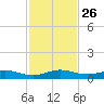 Snake Creek tide chart for Wednesday, November 26, 2025