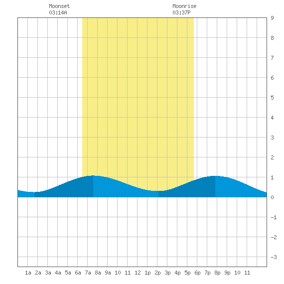 Snake Creek tide chart for Sunday, November 2, 2025