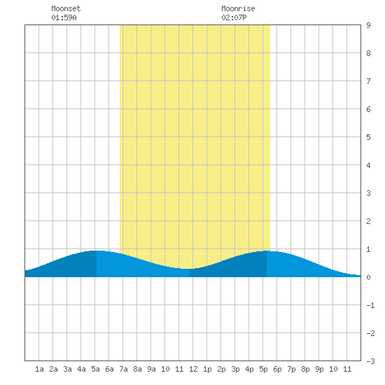 Snake Creek tide chart for Sunday, November 30, 2025