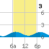 Snake Creek tide chart for Monday, November 3, 2025