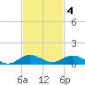 Snake Creek tide chart for Tuesday, November 4, 2025