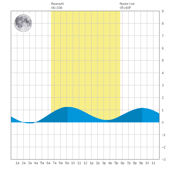 Snake Creek tide chart for Wednesday, November 5, 2025