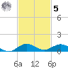 Snake Creek tide chart for Wednesday, November 5, 2025