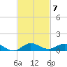 Snake Creek tide chart for Friday, November 7, 2025