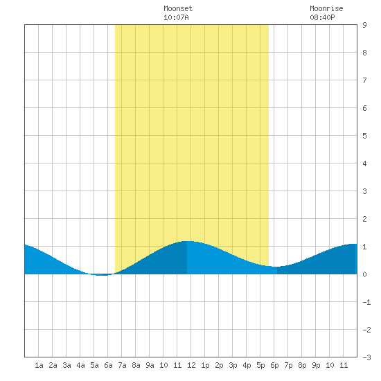 Snake Creek tide chart for Saturday, November 8, 2025