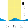 Snake Creek tide chart for Sunday, November 9, 2025