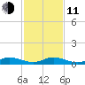 Snake Creek tide chart for Thursday, December 11, 2025