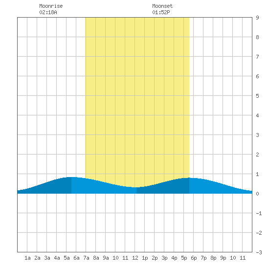 Snake Creek tide chart for Sunday, December 14, 2025