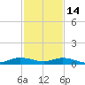 Snake Creek tide chart for Sunday, December 14, 2025