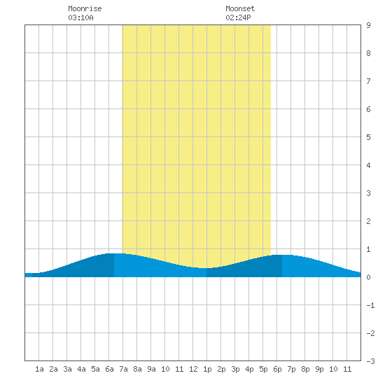 Snake Creek tide chart for Monday, December 15, 2025