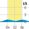 Snake Creek tide chart for Monday, December 15, 2025