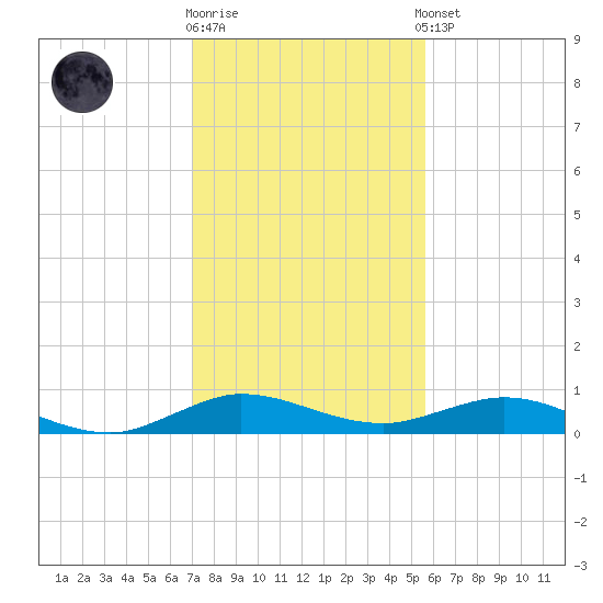 Snake Creek tide chart for Friday, December 19, 2025