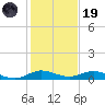 Snake Creek tide chart for Friday, December 19, 2025
