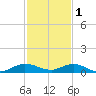 Snake Creek tide chart for Monday, December 1, 2025