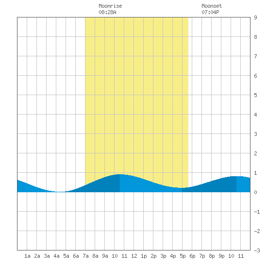 Snake Creek tide chart for Sunday, December 21, 2025