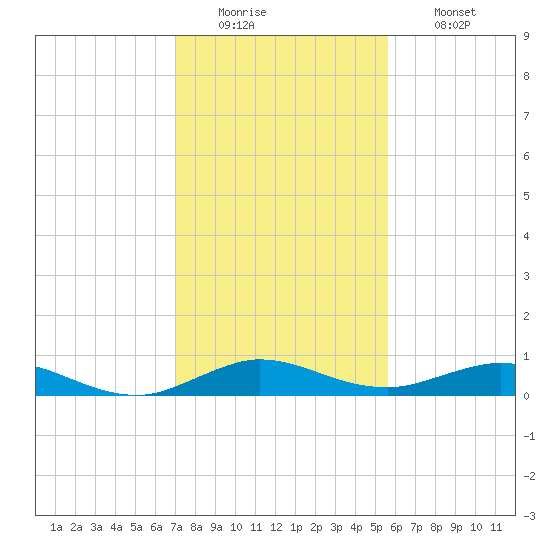 Snake Creek tide chart for Monday, December 22, 2025
