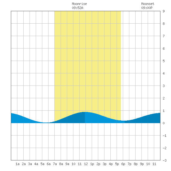 Snake Creek tide chart for Tuesday, December 23, 2025