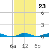 Snake Creek tide chart for Tuesday, December 23, 2025