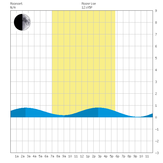 Snake Creek tide chart for Saturday, December 27, 2025