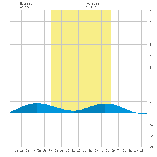Snake Creek tide chart for Monday, December 29, 2025