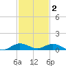 Snake Creek tide chart for Tuesday, December 2, 2025