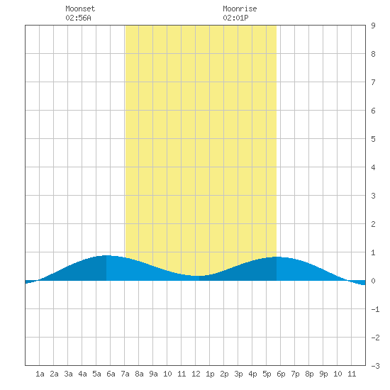 Snake Creek tide chart for Tuesday, December 30, 2025