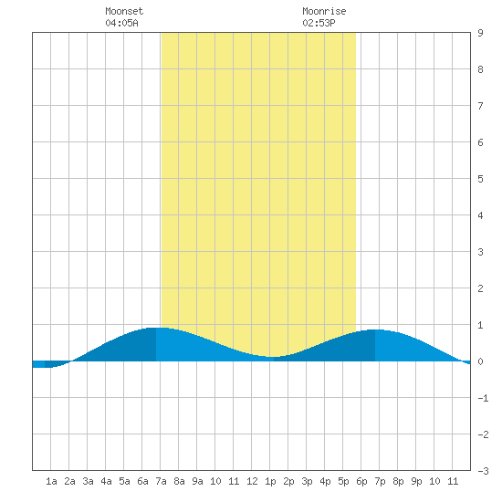 Snake Creek tide chart for Wednesday, December 31, 2025