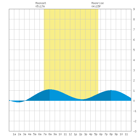 Snake Creek tide chart for Wednesday, December 3, 2025