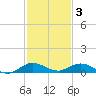 Snake Creek tide chart for Wednesday, December 3, 2025