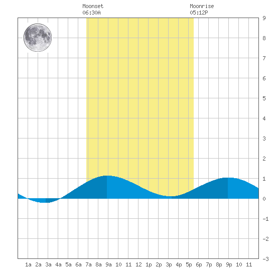 Snake Creek tide chart for Thursday, December 4, 2025
