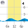 Snake Creek tide chart for Thursday, December 4, 2025