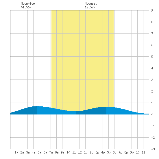 Snake Creek tide chart for Monday, January 12, 2026