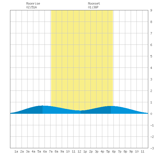 Snake Creek tide chart for Tuesday, January 13, 2026
