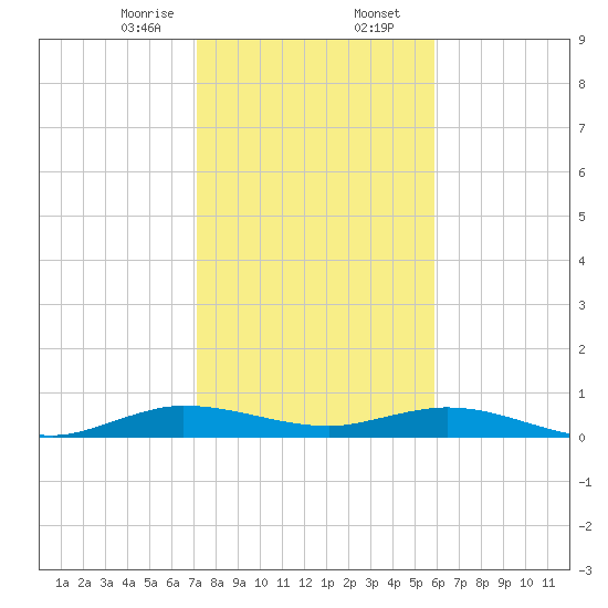 Snake Creek tide chart for Wednesday, January 14, 2026
