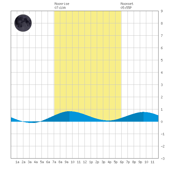 Snake Creek tide chart for Sunday, January 18, 2026
